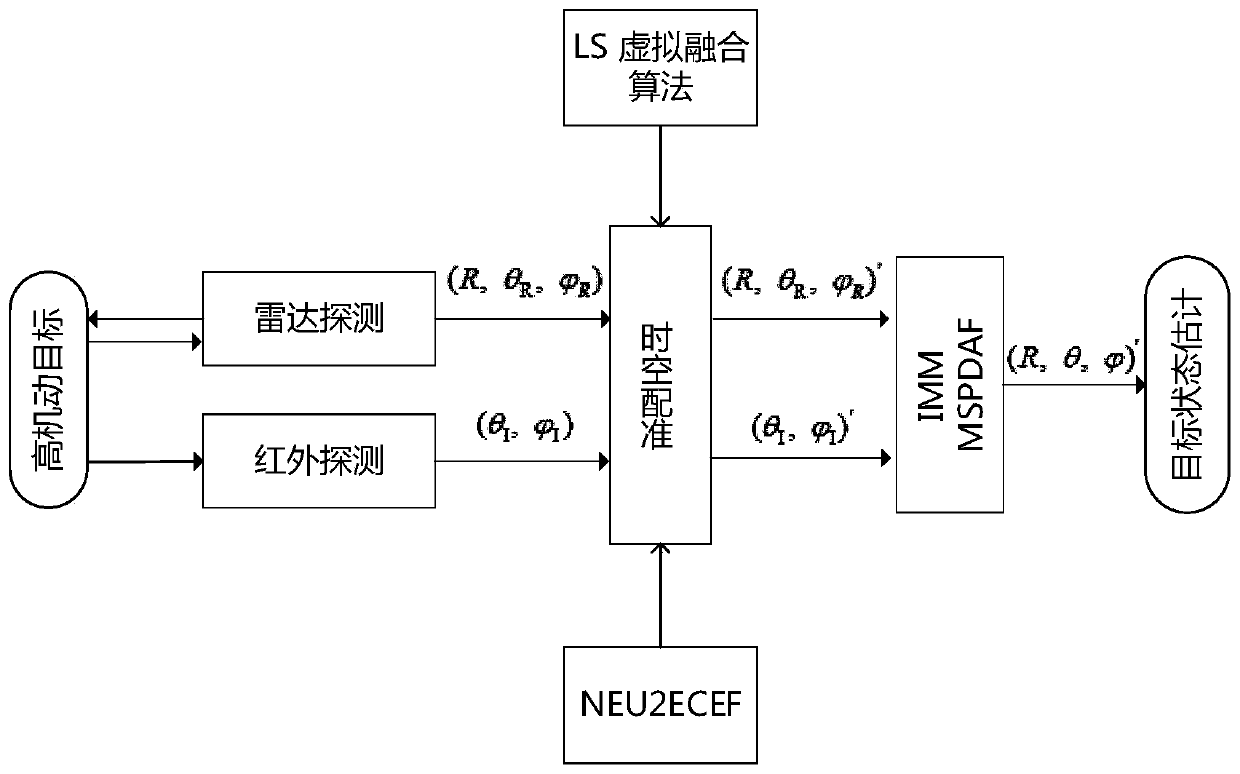 High maneuvering target tracking method and system based on LS and NEU-ECEF space-time registration