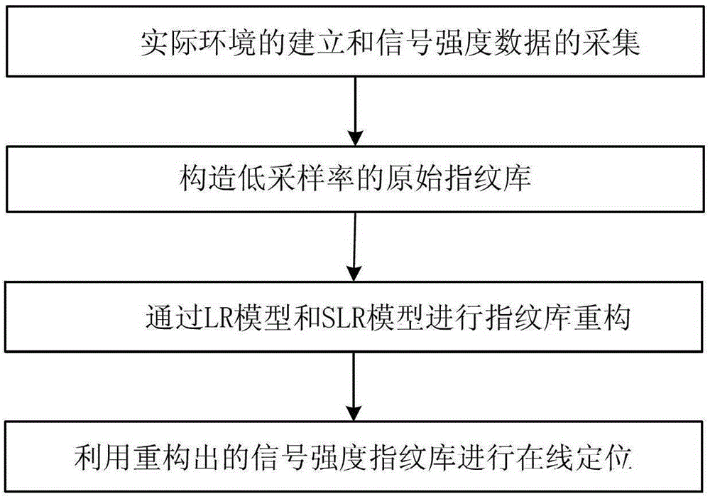 An Indoor Wireless Positioning Method Using Fingerprint Method