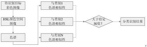 Color classification and identification method and system based on chromatogram similarity measurement