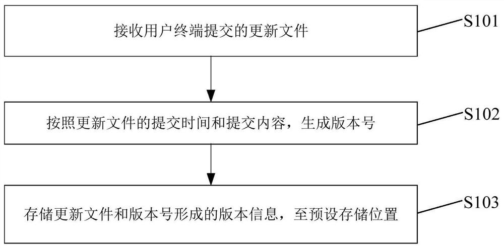 Permission configuration file updating method and device, electronic equipment and storage medium