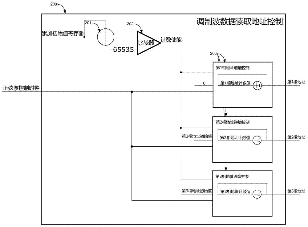 A realization method of multifunctional spwm