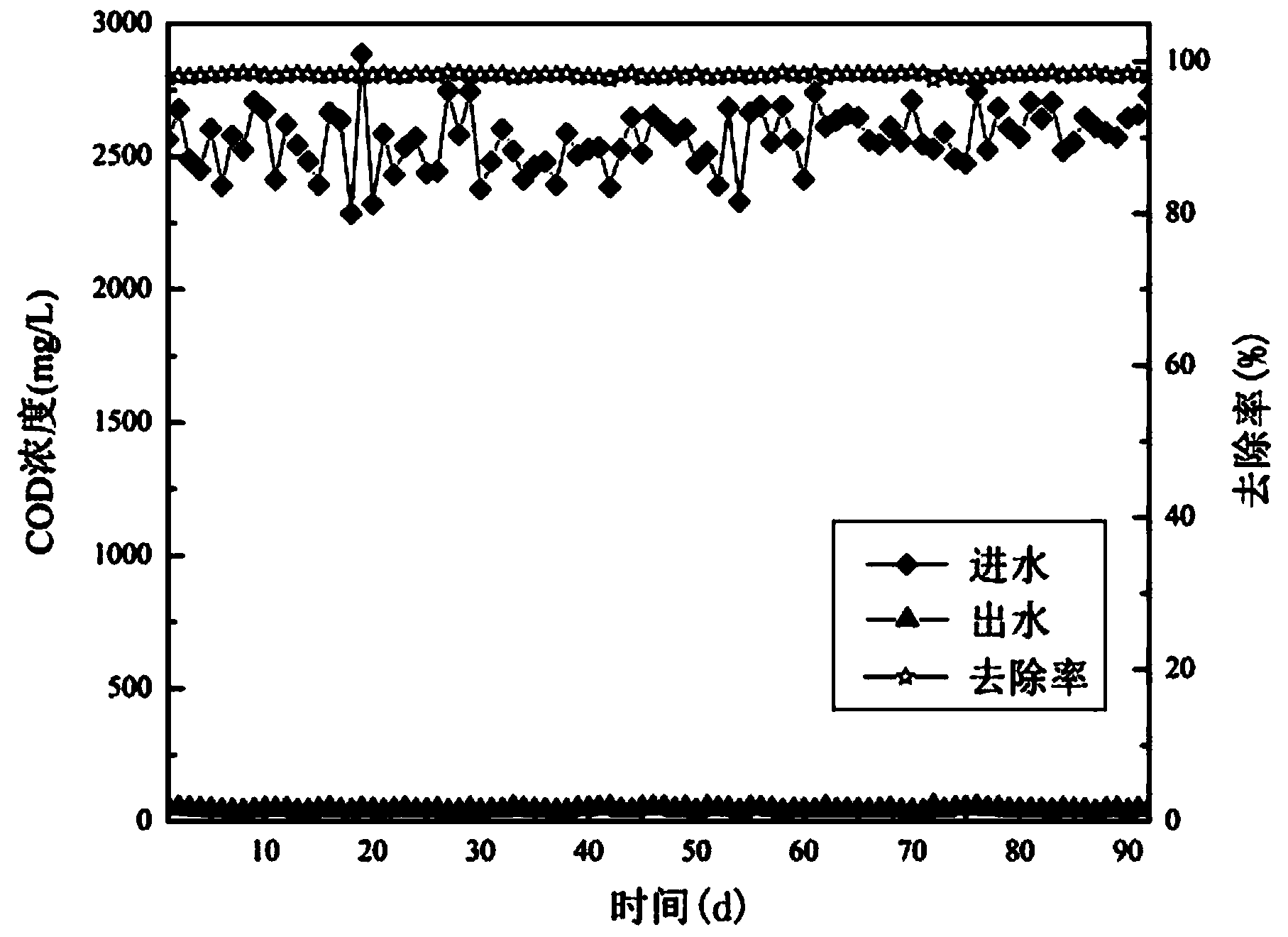 System and method for treating high-organic-matter-content high-ammonia-nitrogen wastewater by UASB/A/MBBR (upflow anaerobic sludge blanket/anoxic/moving bed biofilm reactor) combined chemical process