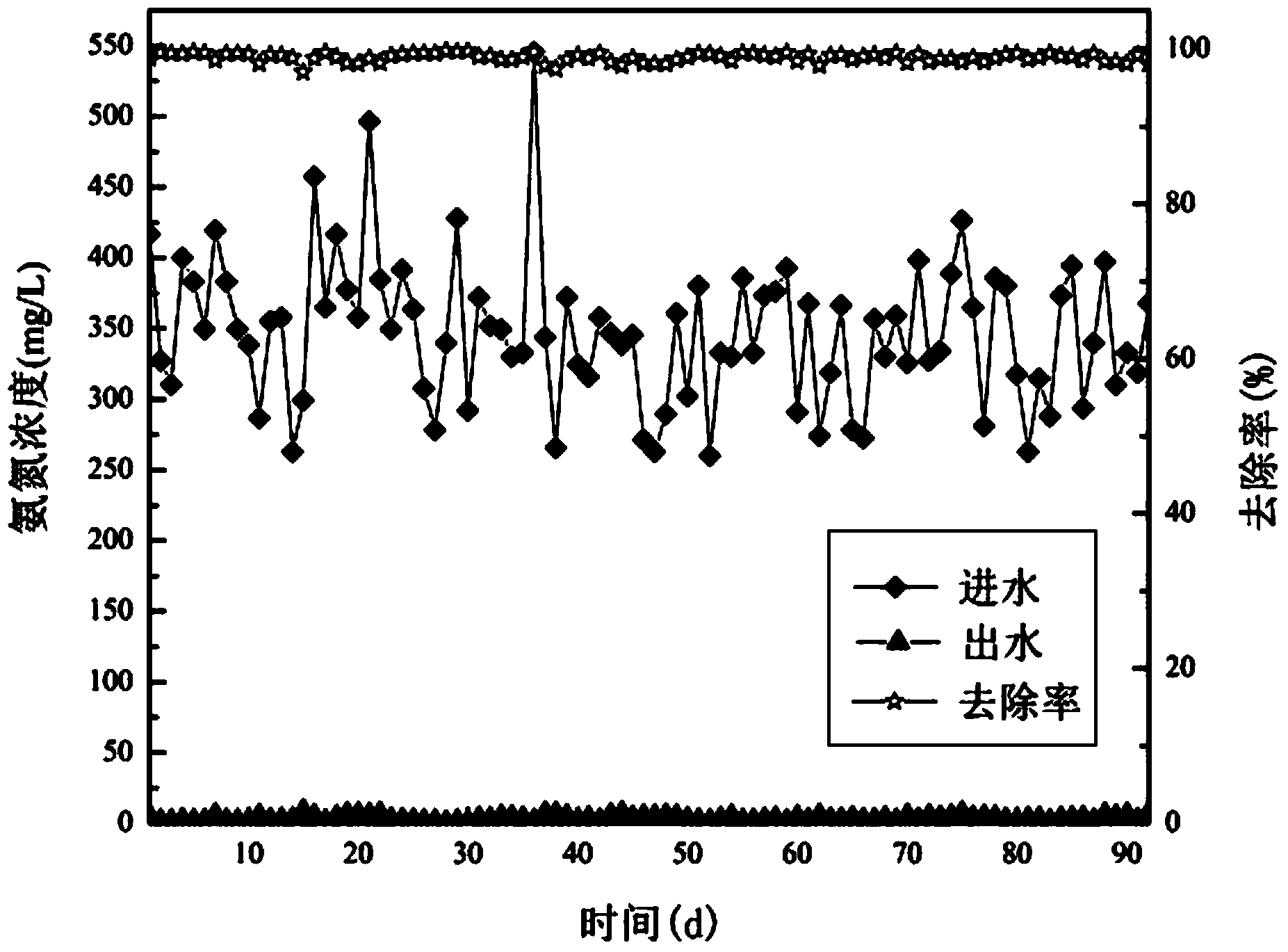 System and method for treating high-organic-matter-content high-ammonia-nitrogen wastewater by UASB/A/MBBR (upflow anaerobic sludge blanket/anoxic/moving bed biofilm reactor) combined chemical process