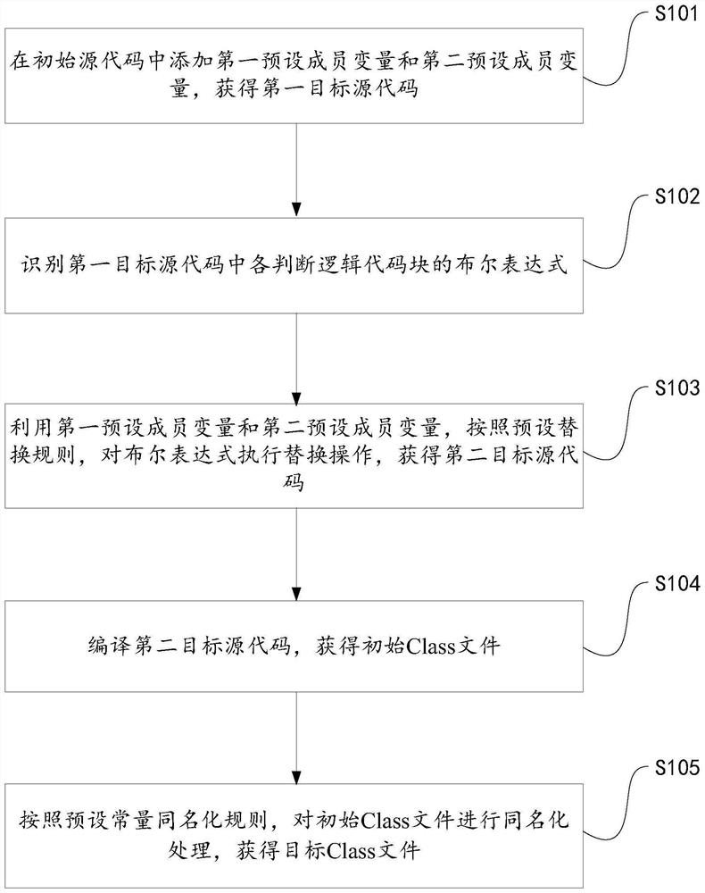 Method, system and device for preventing decompilation and storage medium