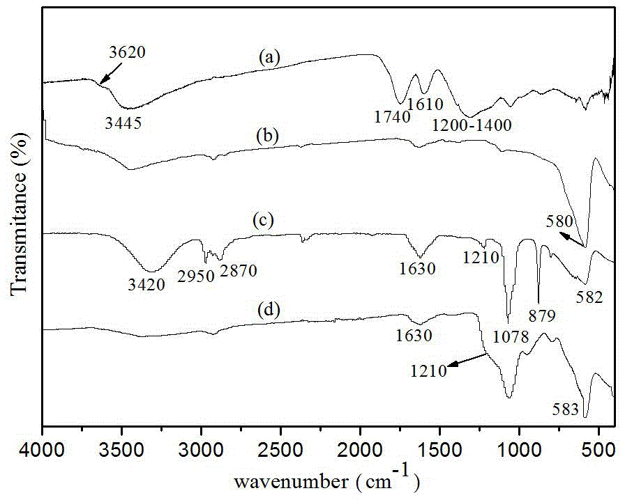 Graphene oxide covalently bonded and coated magnetic nanoparticle composite material and preparation method thereof