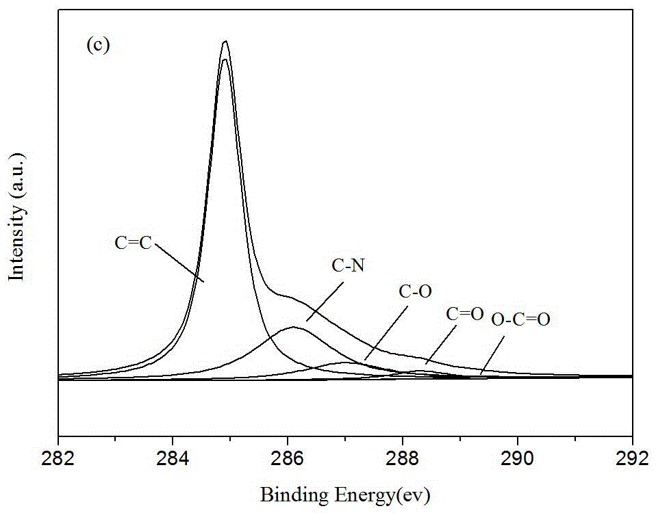 Graphene oxide covalently bonded and coated magnetic nanoparticle composite material and preparation method thereof