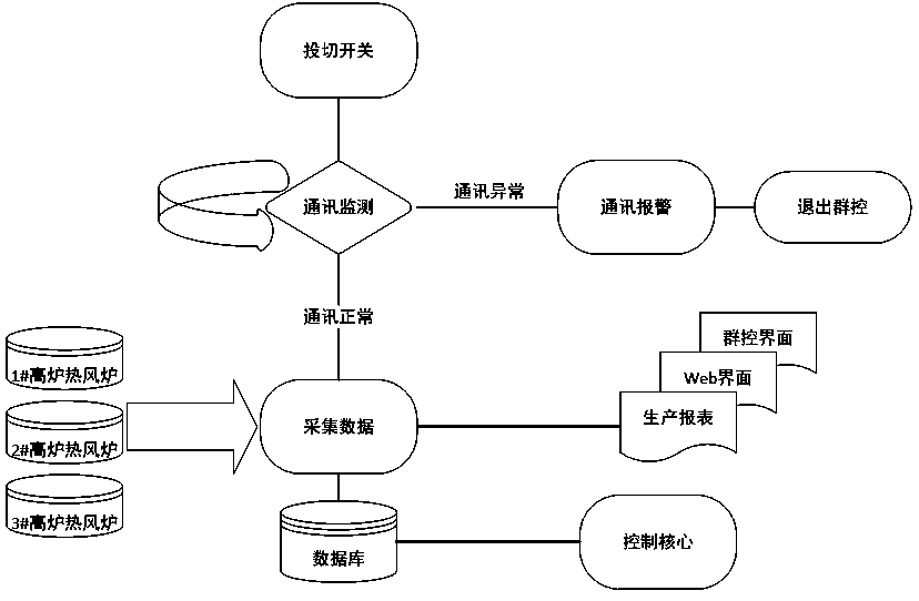 Blast furnace hot blast stove gas pipe network coordinated furnace changing method