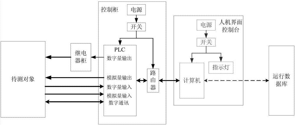 A simulation test device and test method for a central air-conditioning automatic control system