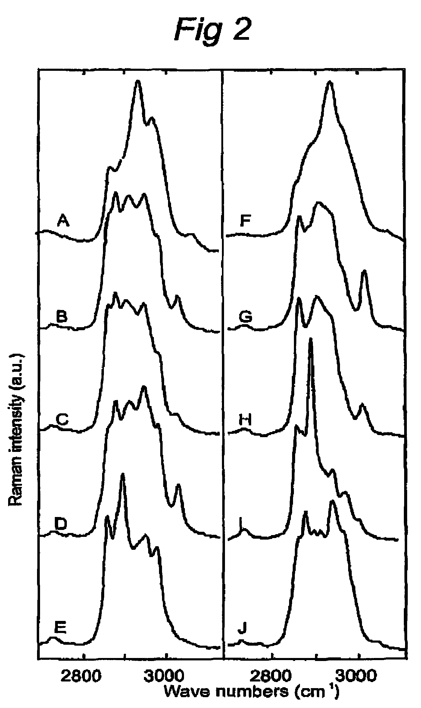 Use of high wavenumber Raman spectroscopy for measuring tissue