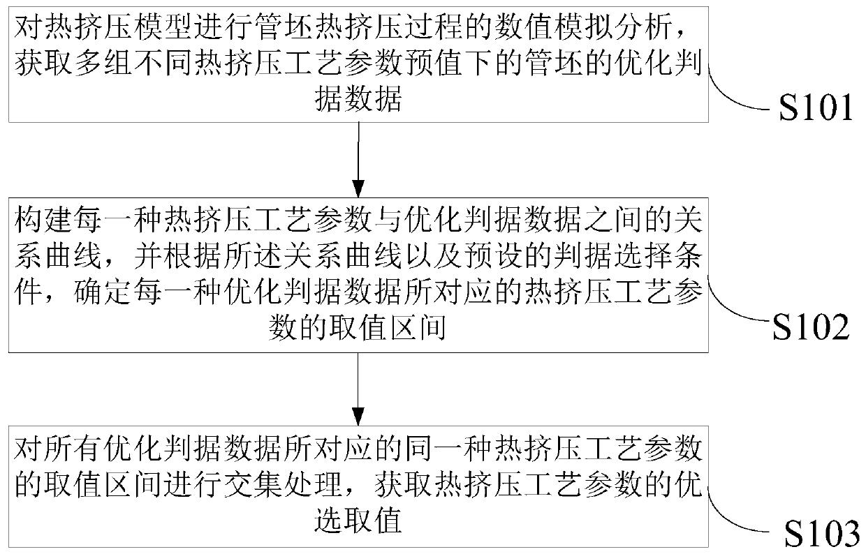 Method and device for obtaining process parameters of nickel-based alloy pipe hot extrusion