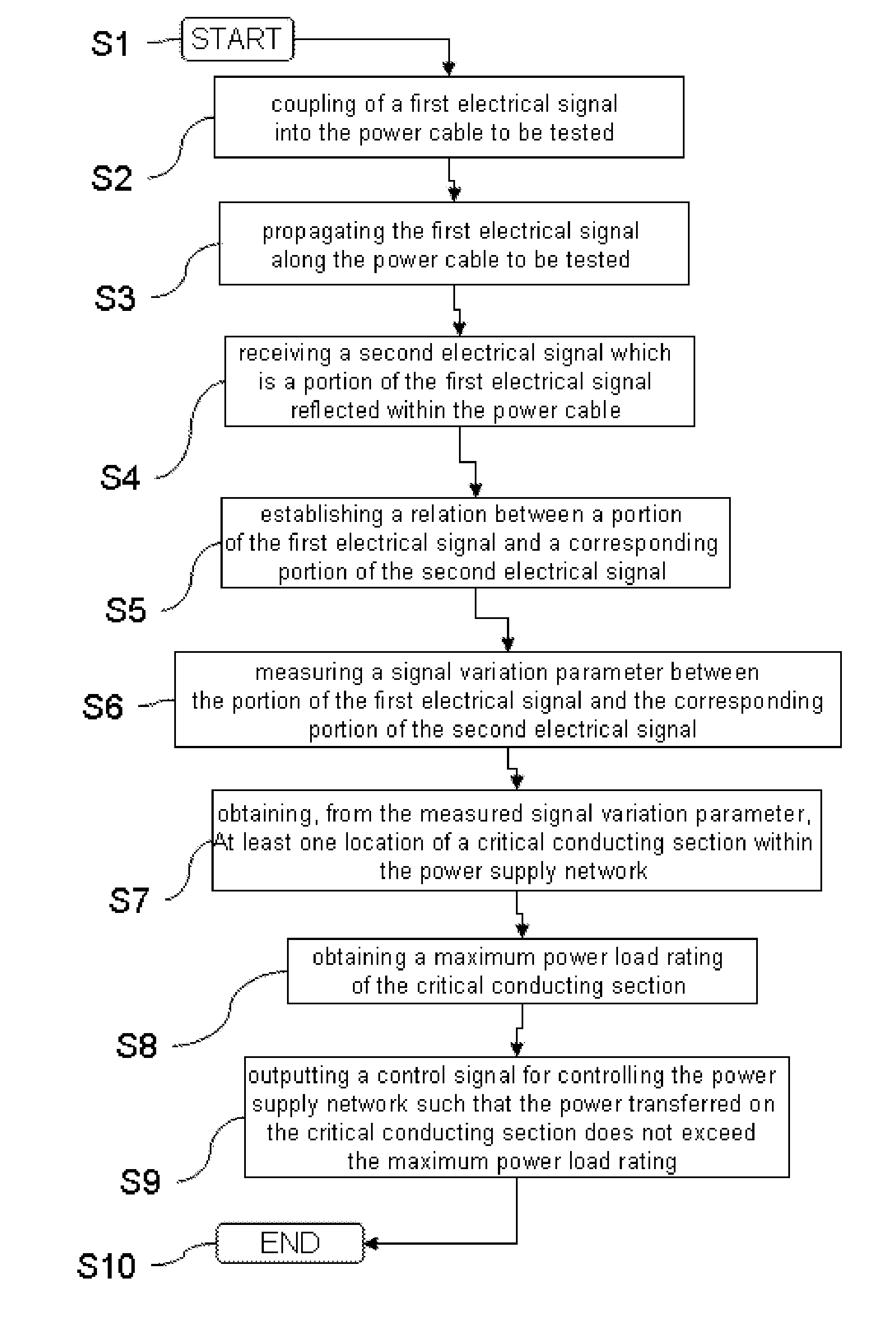 Method for testing a power distribution system and a power distribution system analyzer device