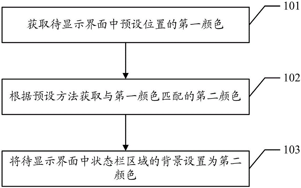 Status bar display method and device