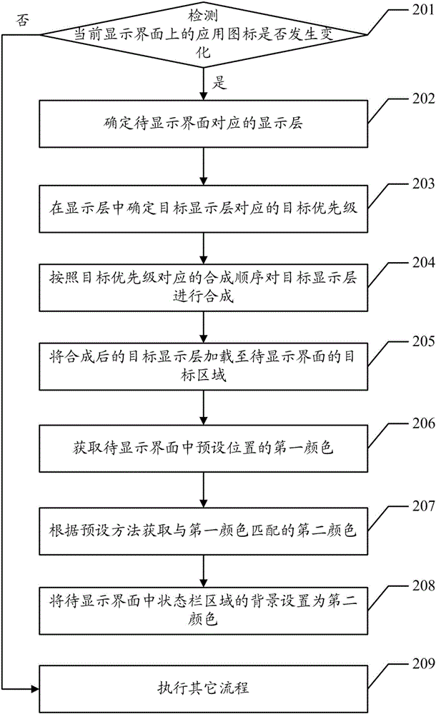 Status bar display method and device