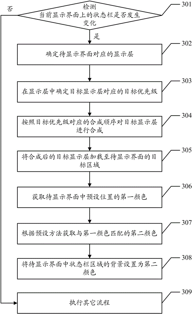 Status bar display method and device