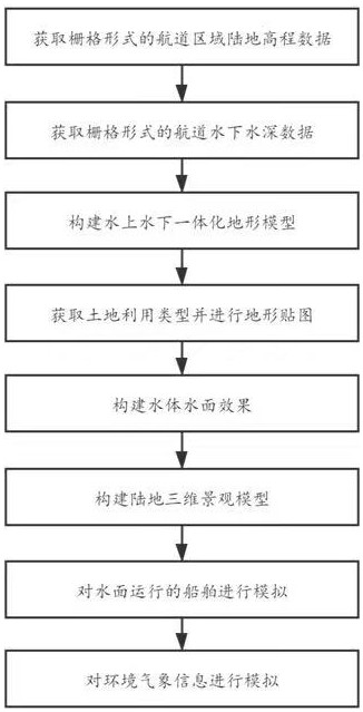 Live-action three-dimensional digital twin channel scene construction method