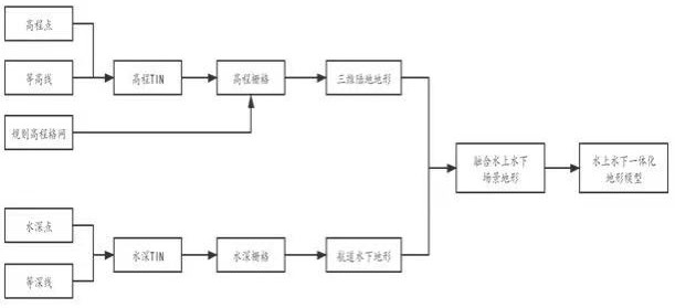 Live-action three-dimensional digital twin channel scene construction method