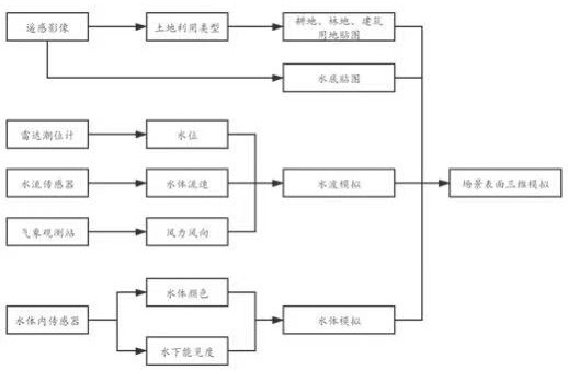 Live-action three-dimensional digital twin channel scene construction method