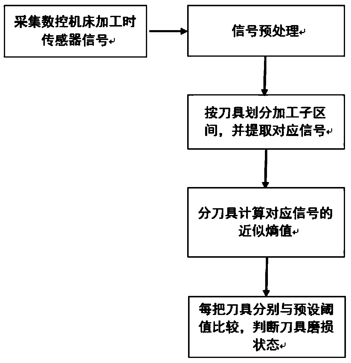 A real-time monitoring method for cutting tool wear status of CNC machine tools