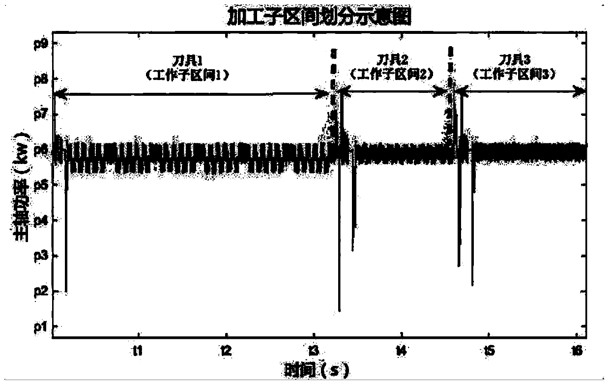 A real-time monitoring method for cutting tool wear status of CNC machine tools