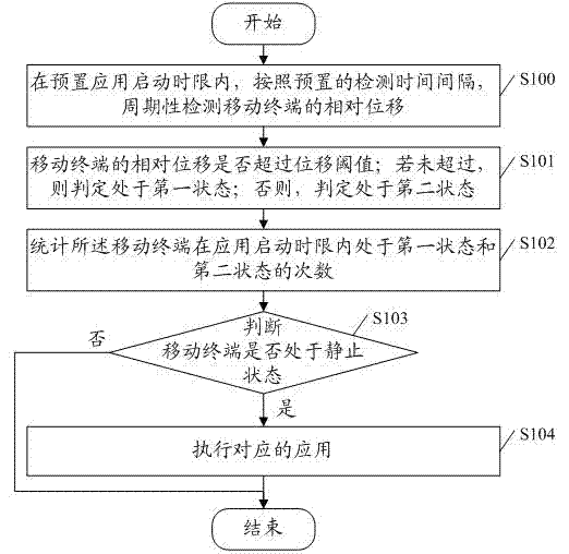 Mobile terminal application control method and device