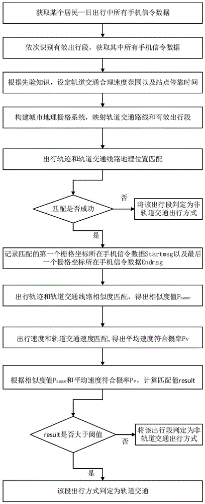 Cellular signaling data based track traffic travel mode identification method for resident