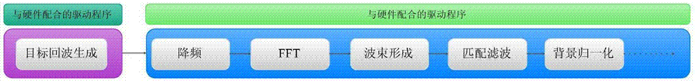 A sonar hardware-in-the-loop simulation system