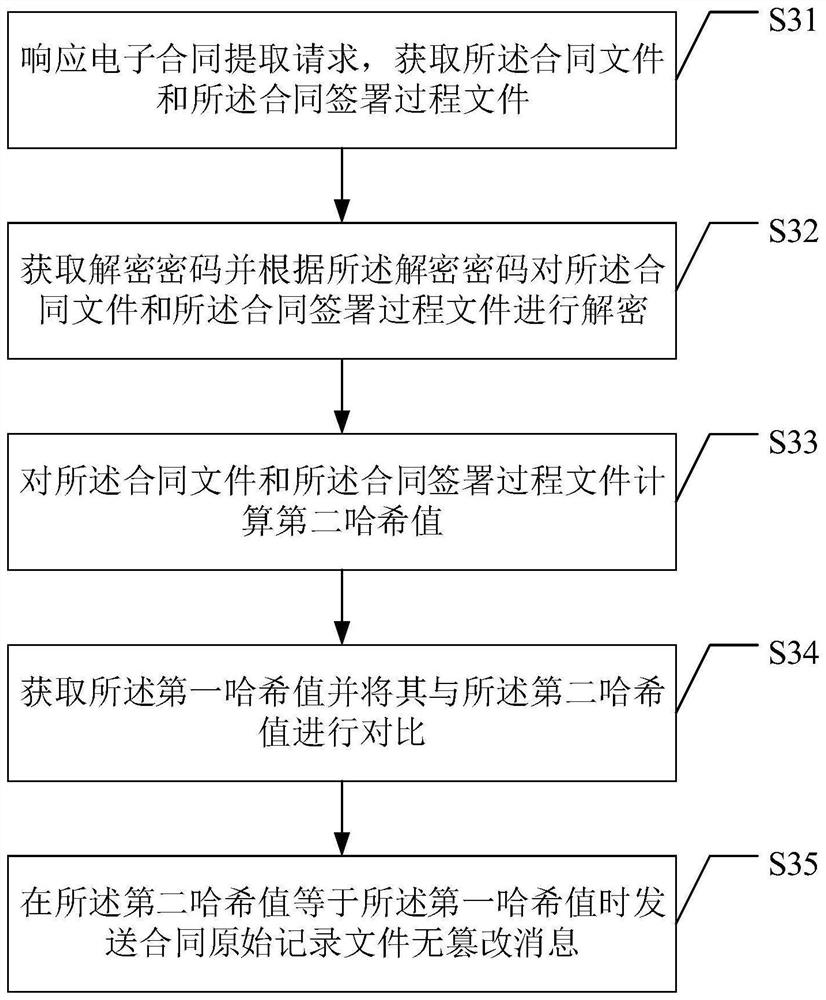 Electronic contract management method and device