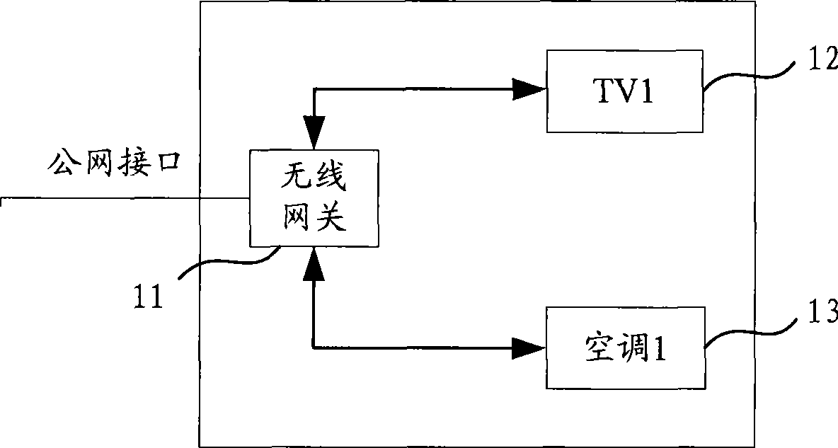 Wireless household control system