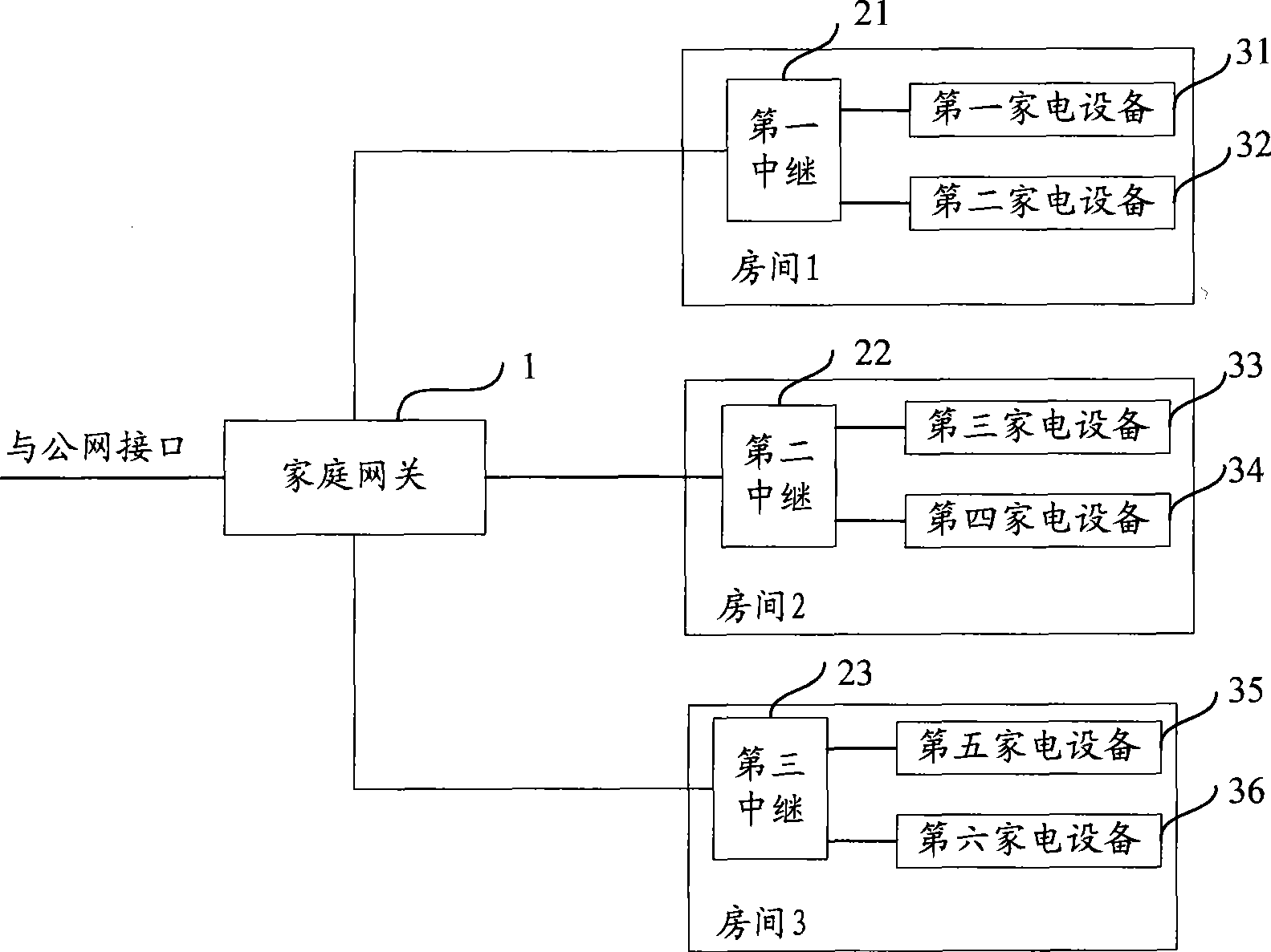 Wireless household control system