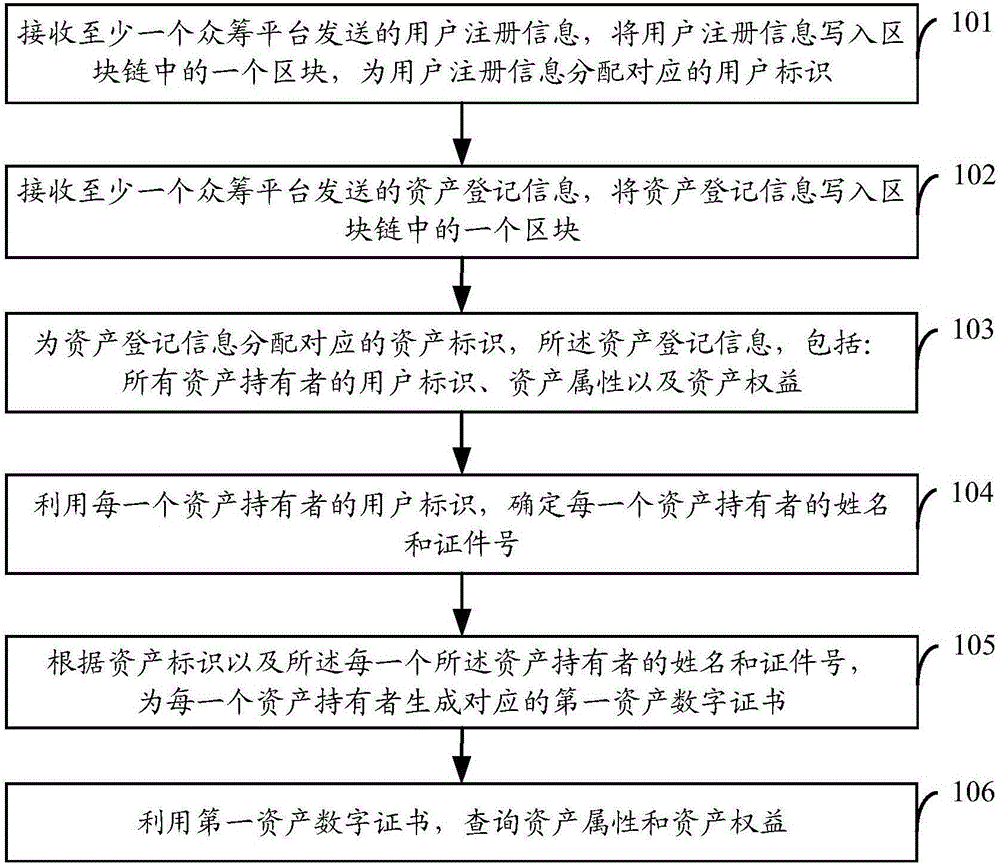 Asset management method, device and system