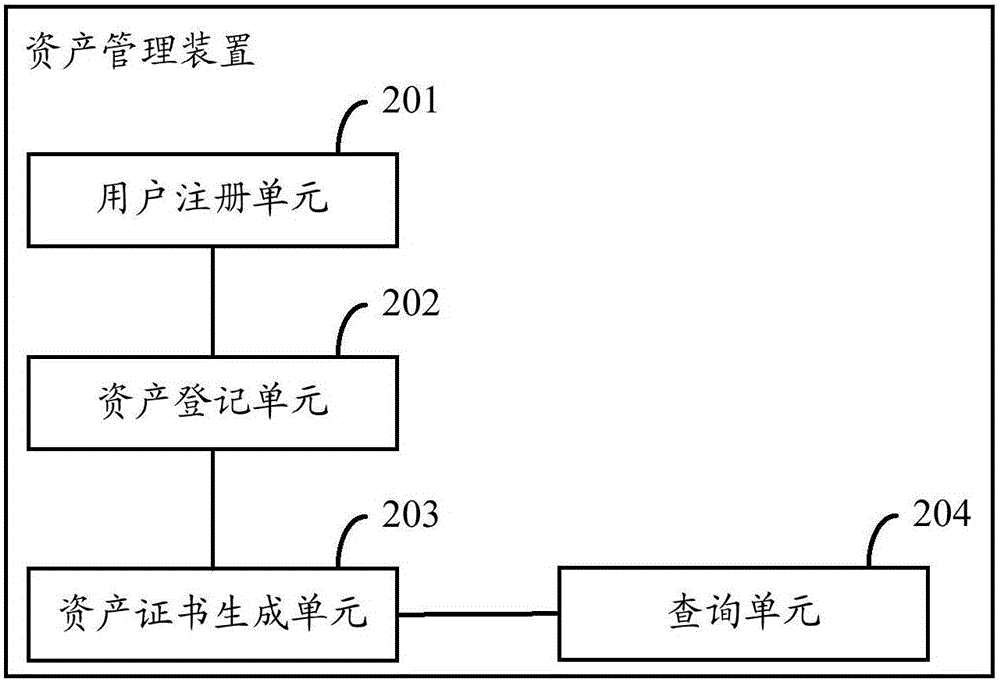 Asset management method, device and system