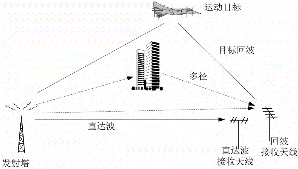 Method for inhibiting multi-path interference of direct wave