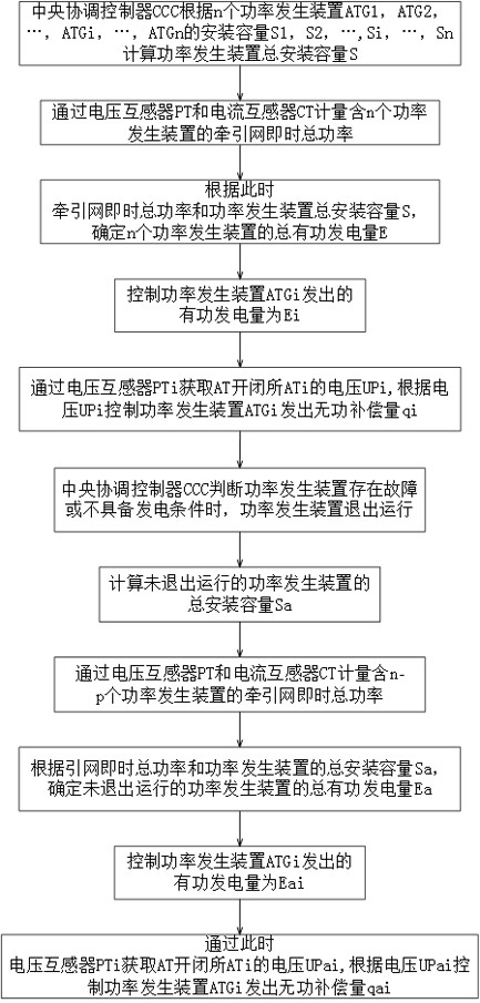 A distributed generation power supply system and control method for at traction network