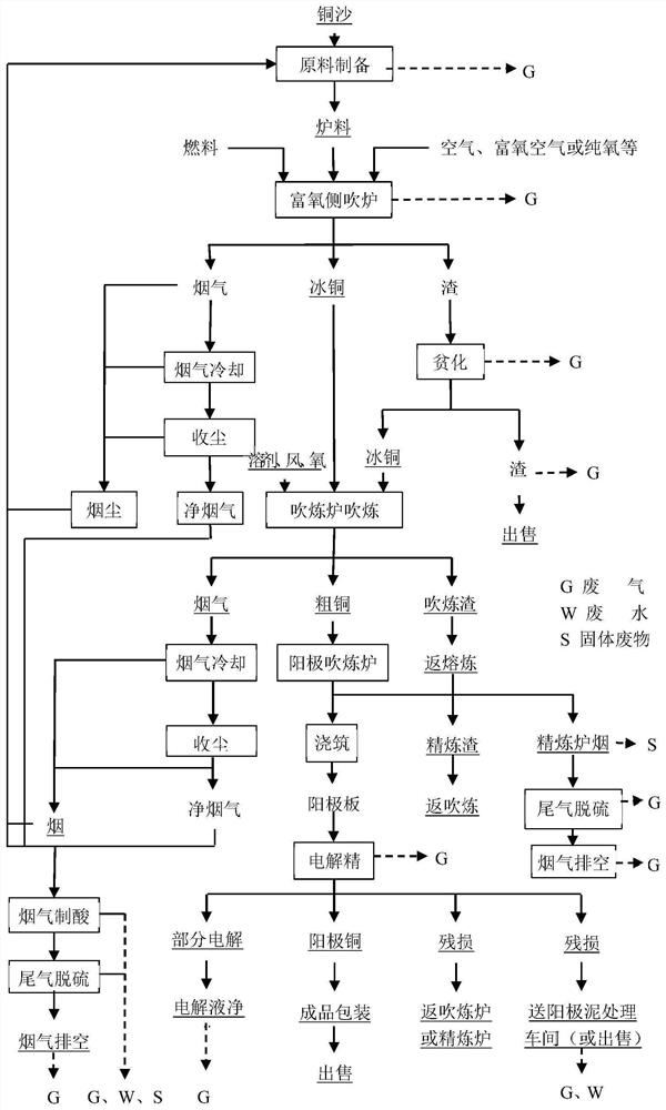 Treatment device and treatment process applied to slag recycling