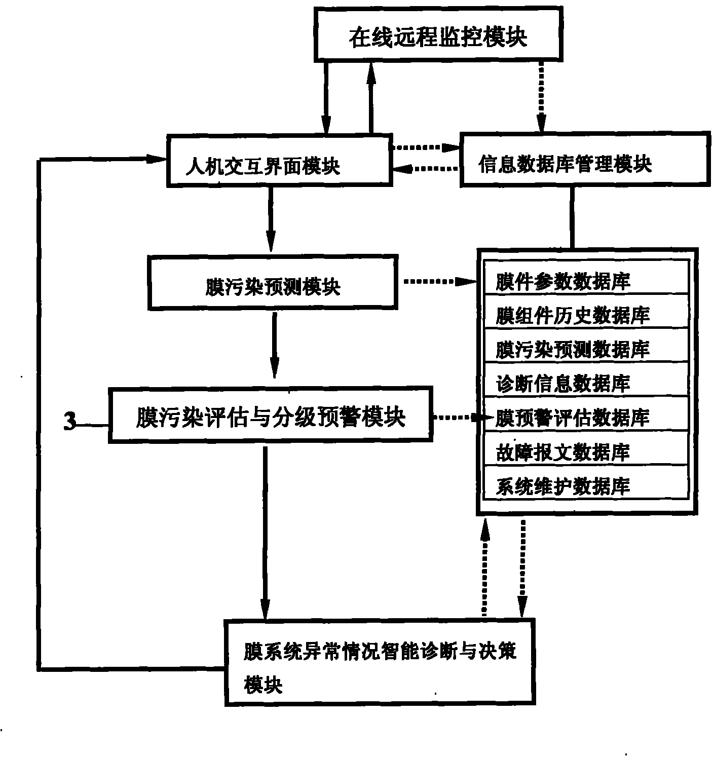 Membrane pollution diagnosis and early warning decision making system of hollow fiber device