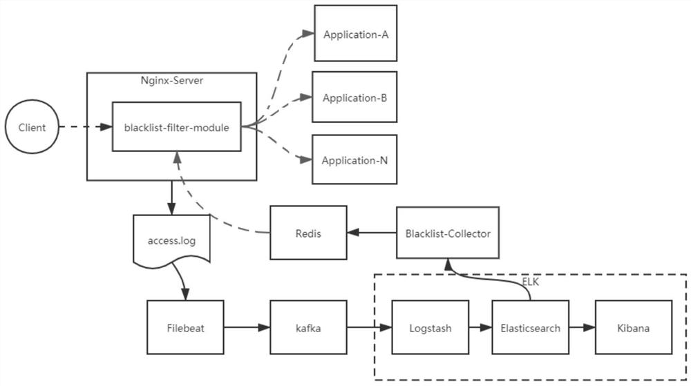 Access user filtering method and device, equipment and storage medium