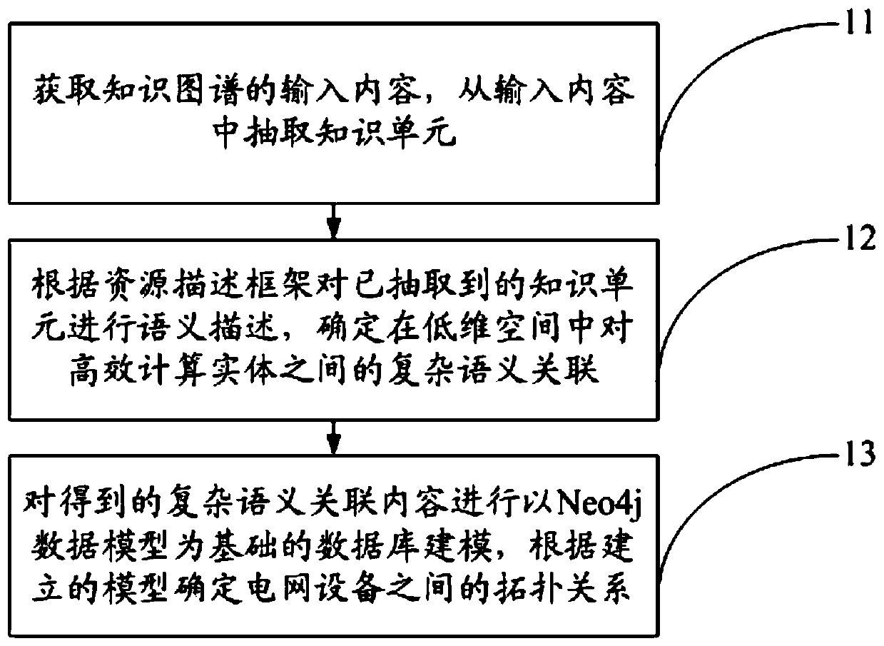 A Neo4j-based power grid equipment information management method