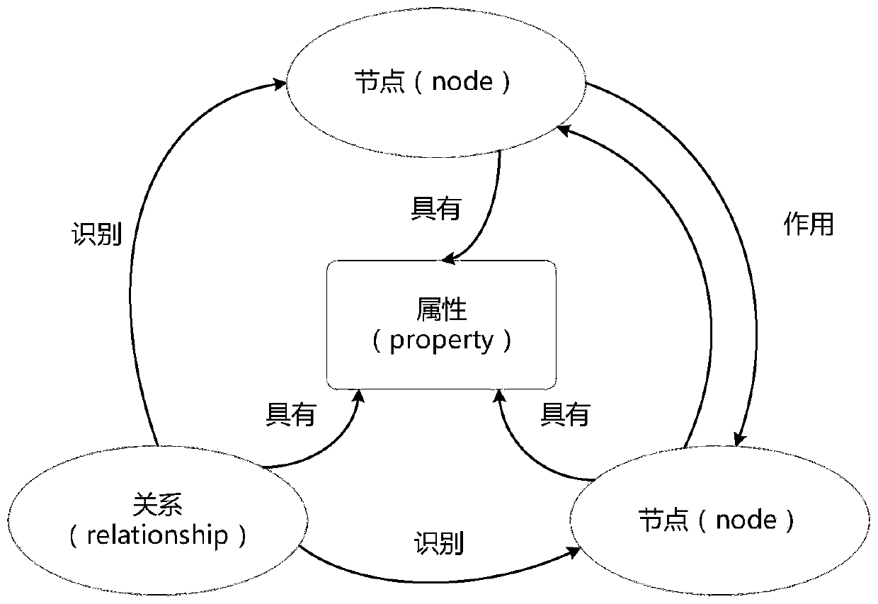 A Neo4j-based power grid equipment information management method