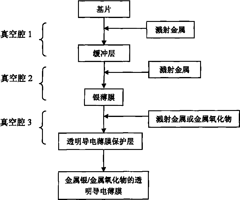 Transparent conductive film of metal silver/metal oxide and preparation method thereof