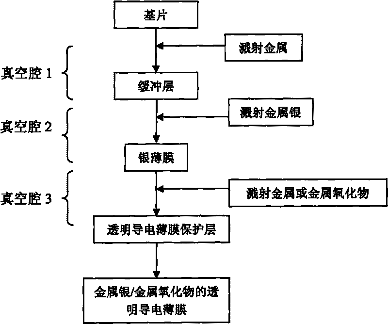 Transparent conductive film of metal silver/metal oxide and preparation method thereof