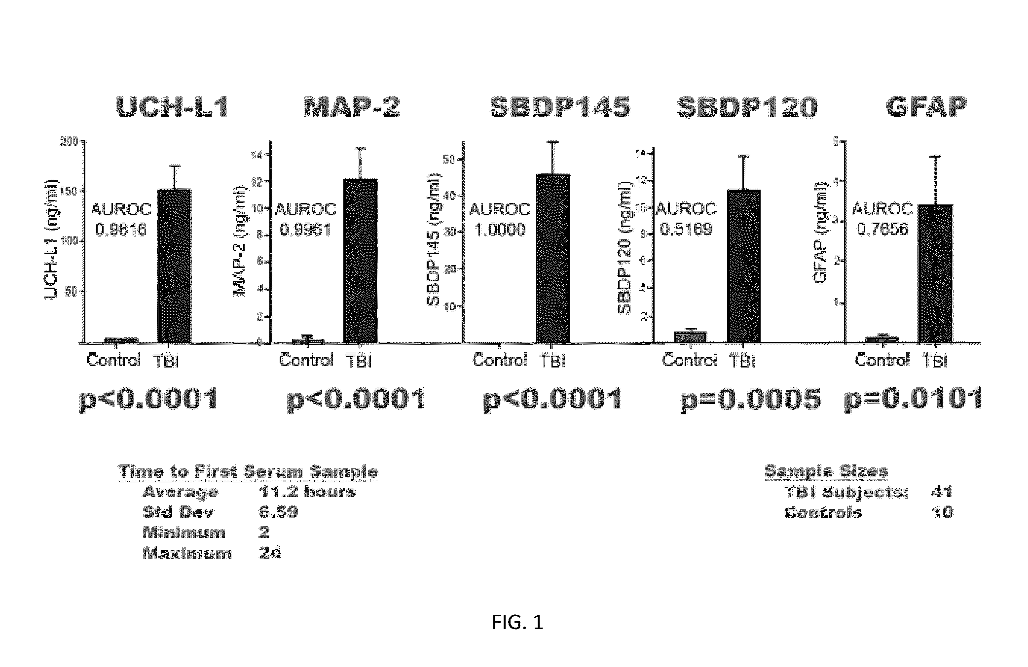 Biomarker assay of neurological condition