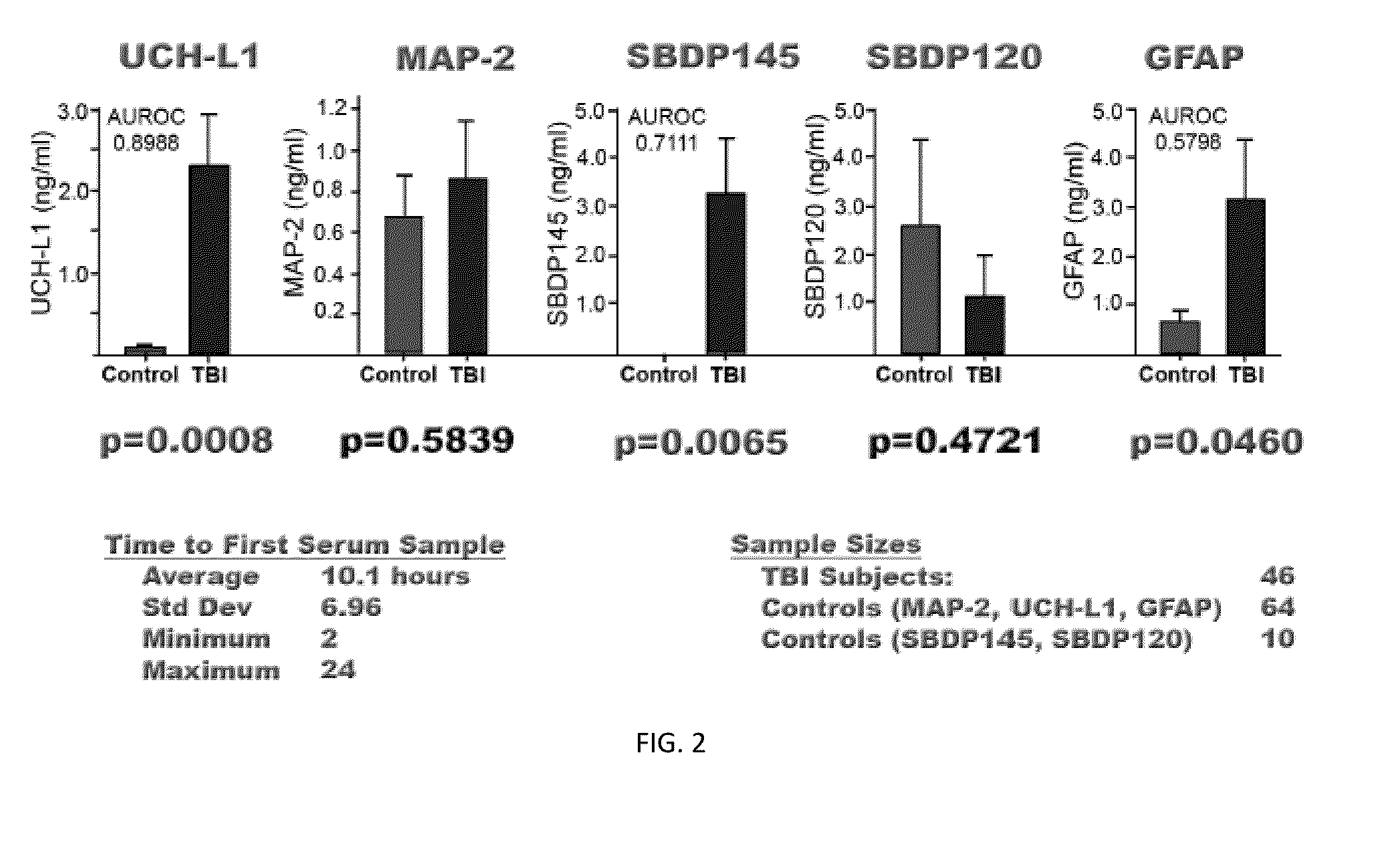 Biomarker assay of neurological condition