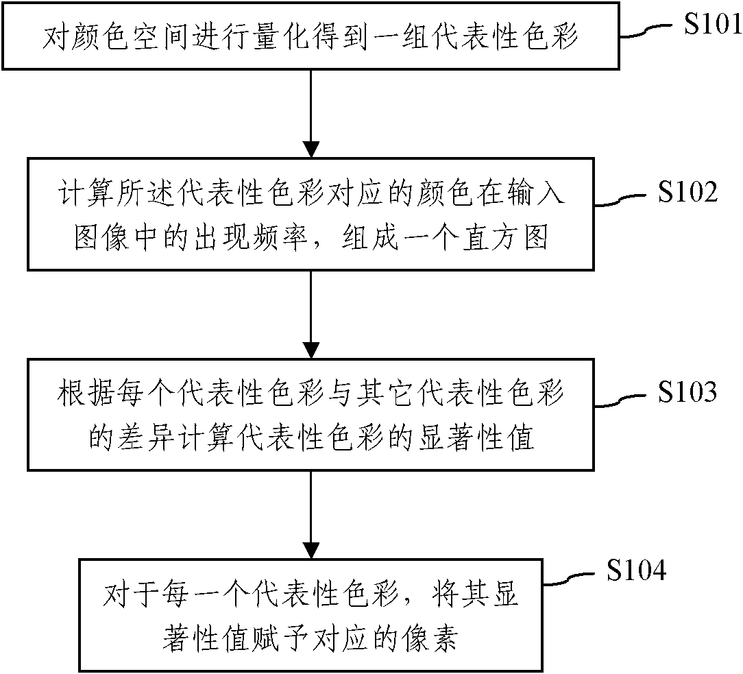 Image vision significance calculation method based on color histogram and global contrast