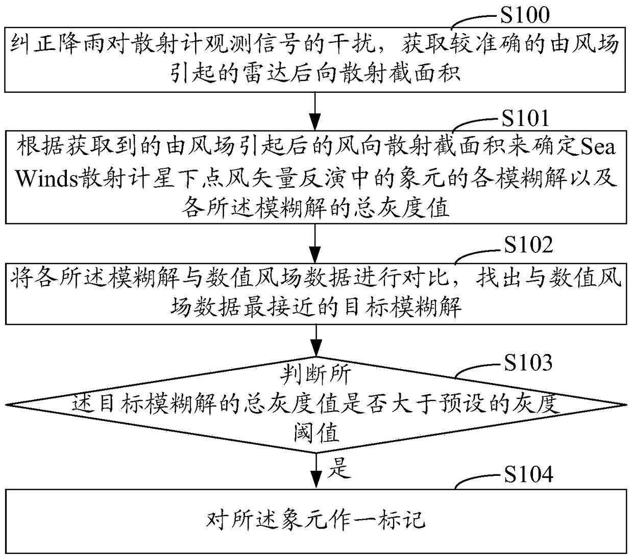 Pixel Screening, Filtering Method and System for Wind Vector Inversion in Rainfall Situation