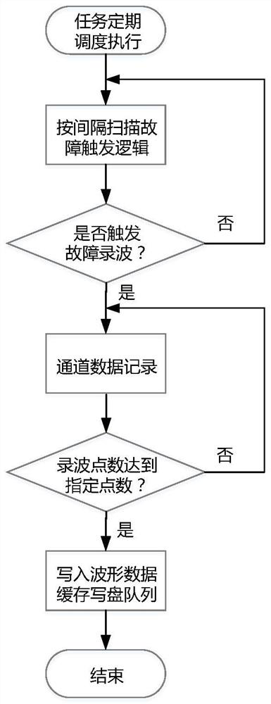 Power distribution DTU multi-interval comprehensive wave recording management system and method