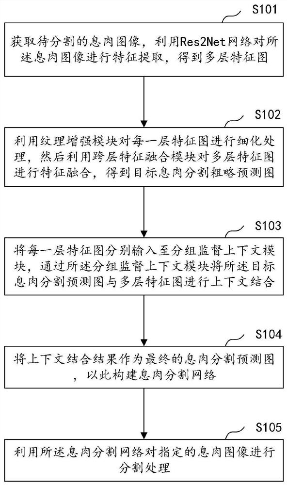 Polyp segmentation method and device, computer equipment and storage medium