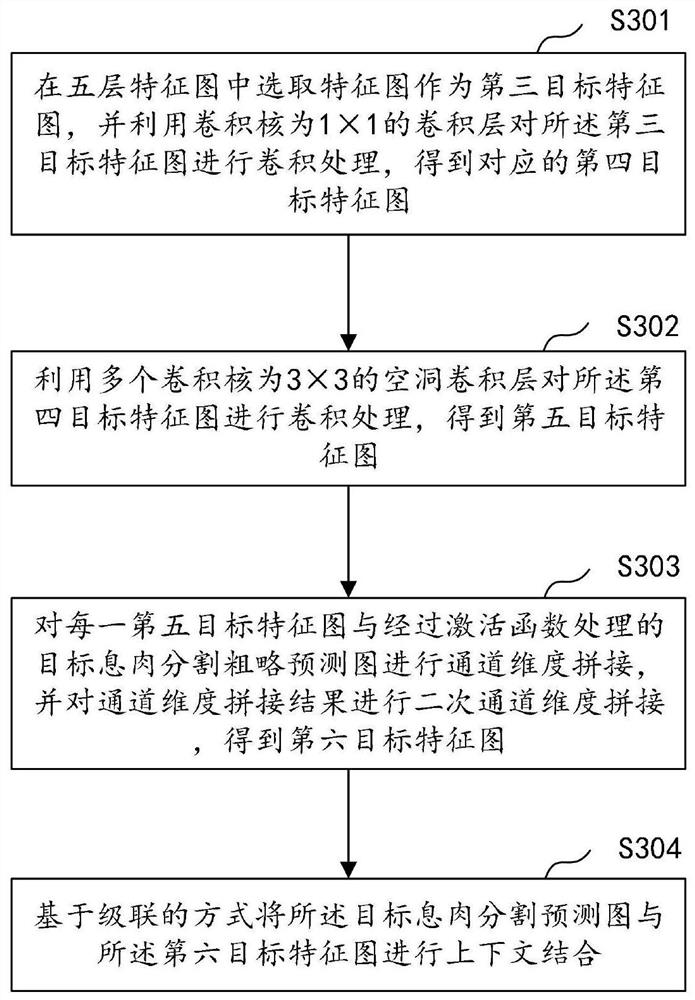 Polyp segmentation method and device, computer equipment and storage medium