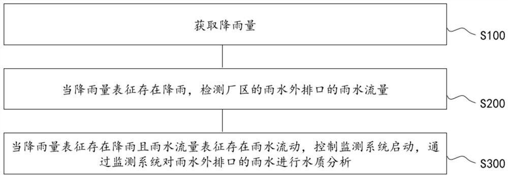 Plant rainwater monitoring system and rainwater monitoring method