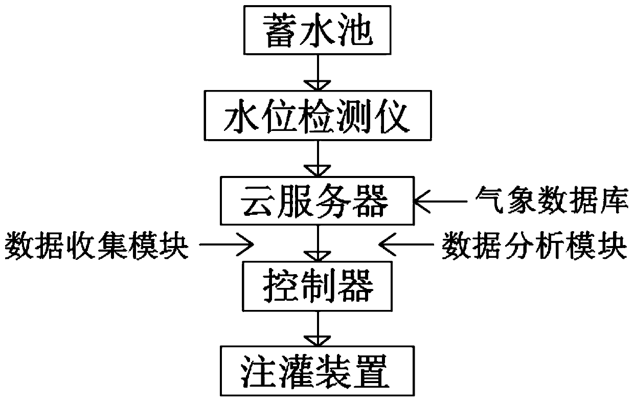 Automatic control device based on electrical system