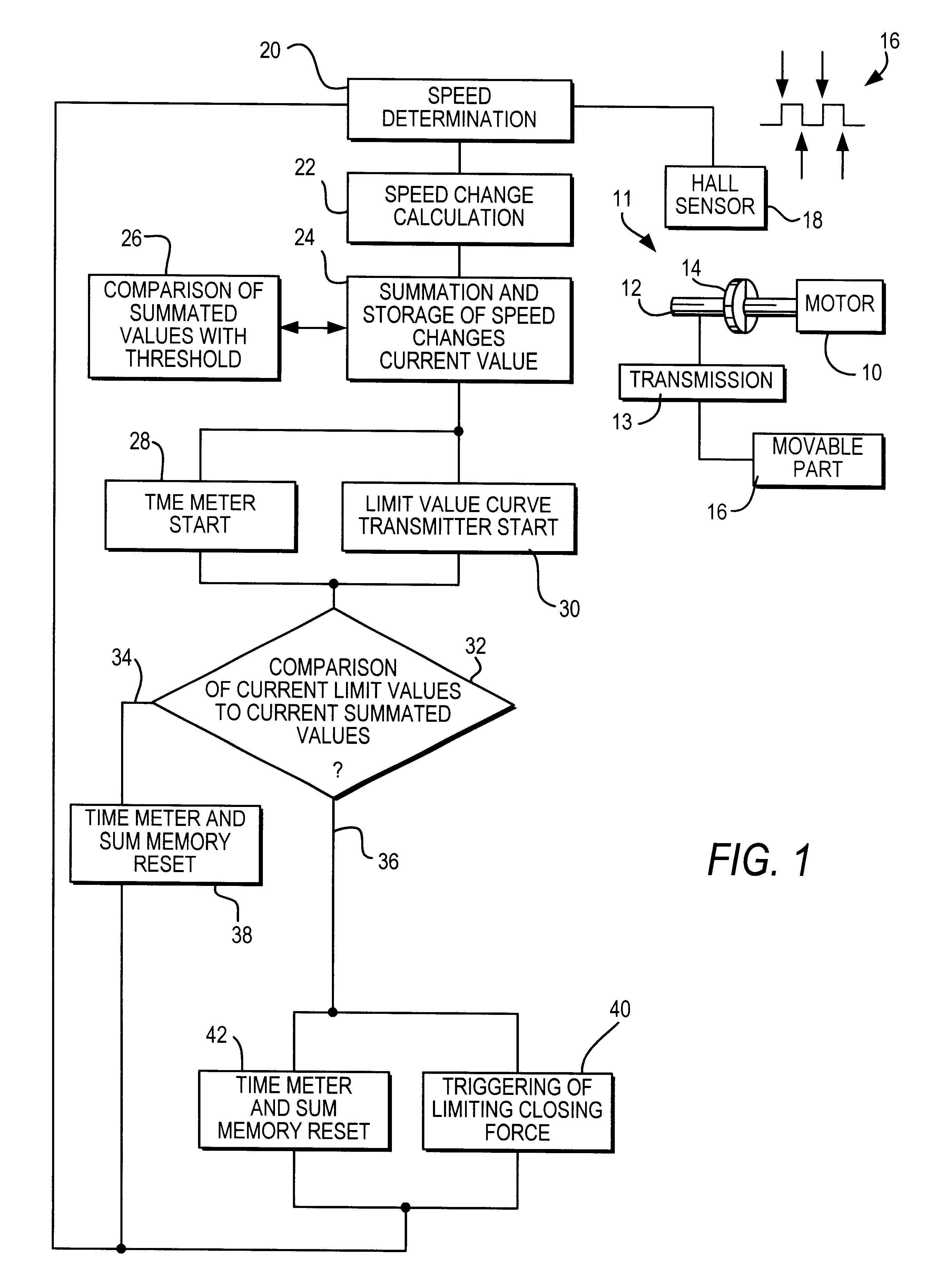 Method for limiting the closing force of movable components